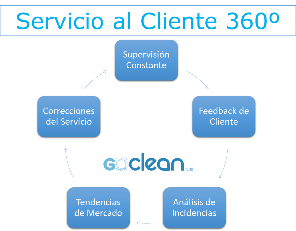 Servicio Al Cliente 360 Go Clean Perú 8323